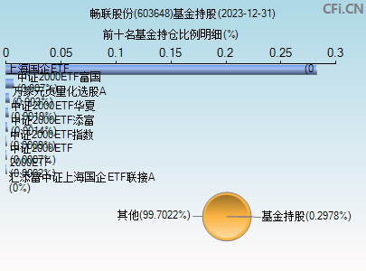 603648基金持仓图