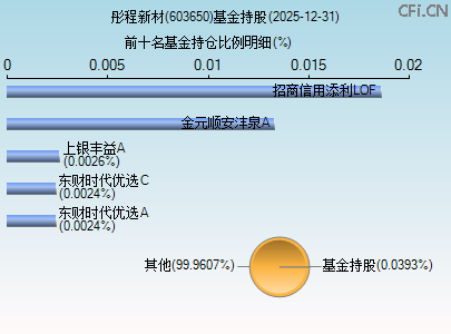 603650基金持仓图