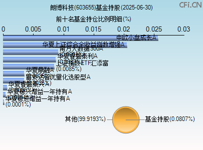 603655基金持仓图
