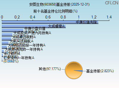 603658基金持仓图 603658基金持仓图