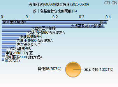 603660基金持仓图