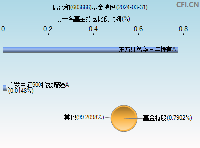 603666基金持仓图