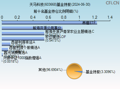 603668基金持仓图