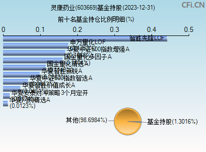 603669基金持仓图