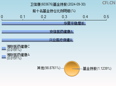 603676基金持仓图