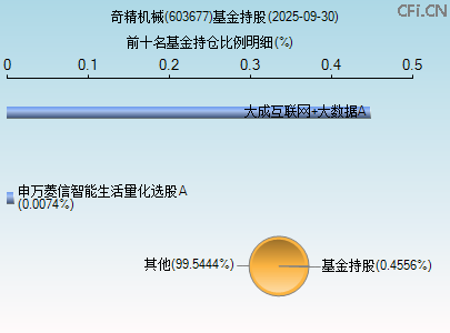 603677基金持仓图