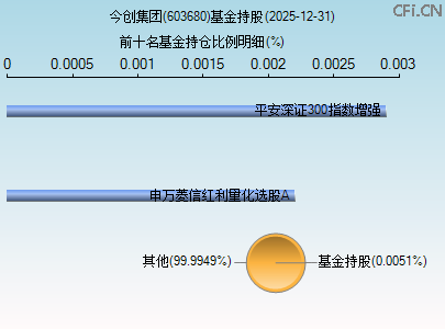 603680基金持仓图 603680基金持仓图