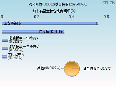 603682基金持仓图 603682基金持仓图