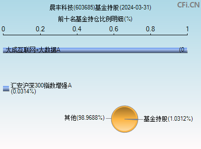 603685基金持仓图