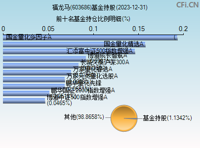 603686基金持仓图