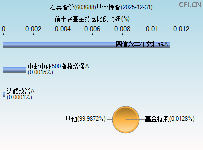 603688基金持仓图