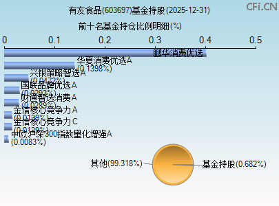 603697基金持仓图