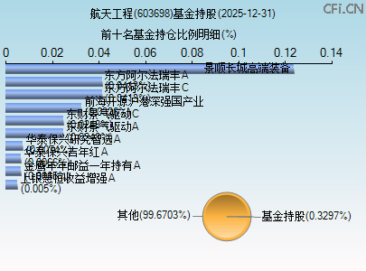 603698基金持仓图 603698基金持仓图