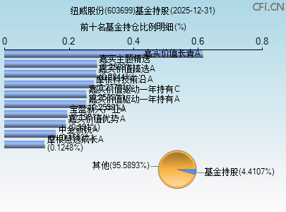 603699基金持仓图 603699基金持仓图