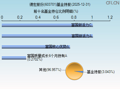603701基金持仓图