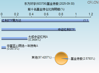603706基金持仓图 603706基金持仓图
