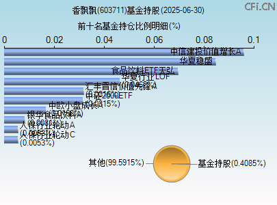 603711基金持仓图