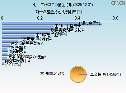 603712基金持仓图 603712基金持仓图