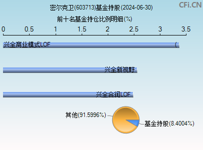 603713基金持仓图