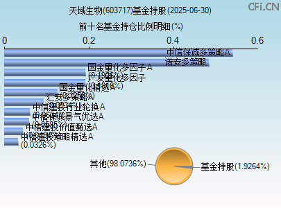 603717基金持仓图 603717基金持仓图