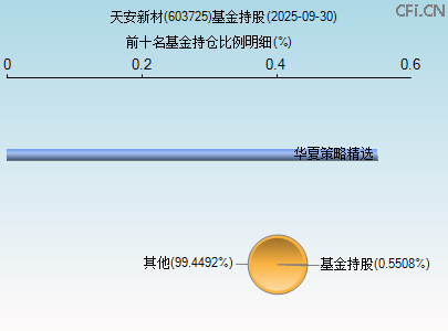 603725基金持仓图