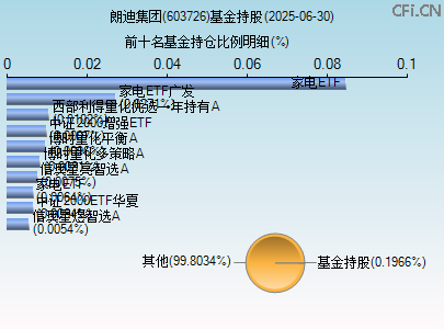 603726基金持仓图
