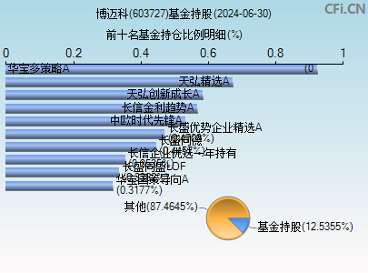 603727基金持仓图