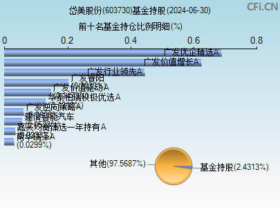 603730基金持仓图