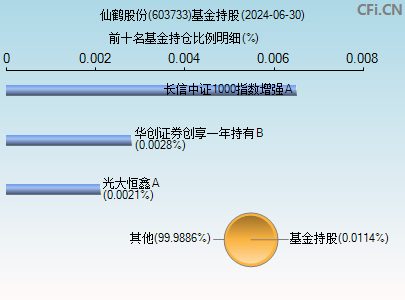 603733基金持仓图