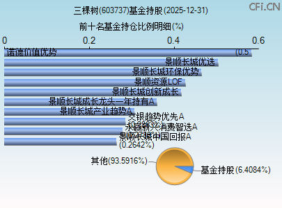603737基金持仓图 603737基金持仓图