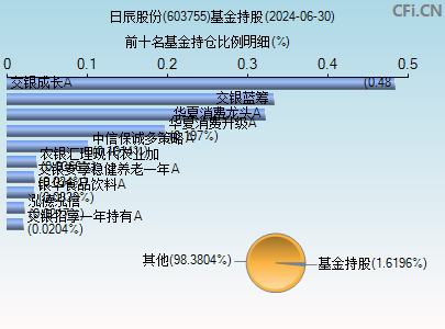 603755基金持仓图