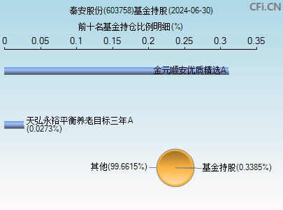 603758基金持仓图