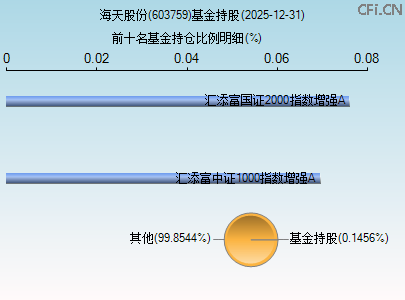 603759基金持仓图 603759基金持仓图