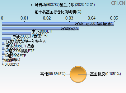 603767基金持仓图