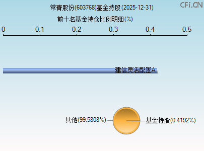 603768基金持仓图 603768基金持仓图