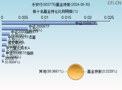 603776基金持仓图