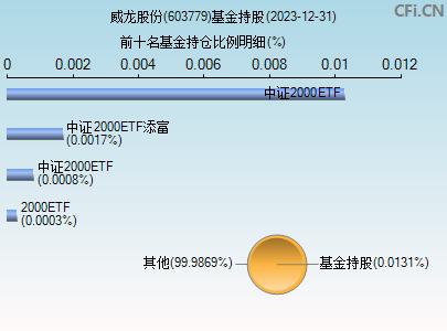 603779基金持仓图