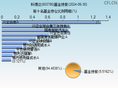 603786基金持仓图