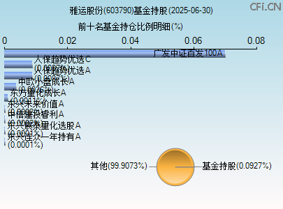 603790基金持仓图