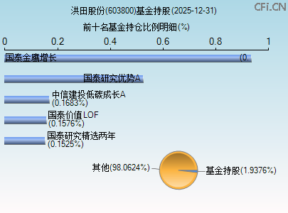 603800基金持仓图 603800基金持仓图