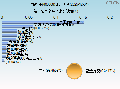 603806基金持仓图