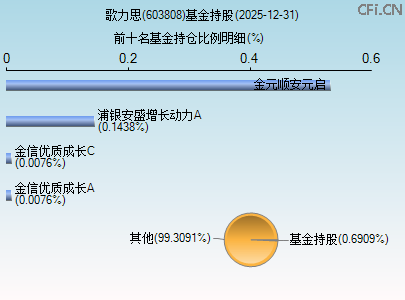 603808基金持仓图 603808基金持仓图