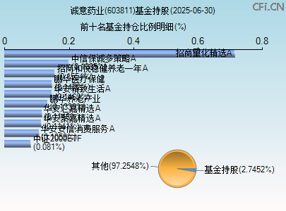 603811基金持仓图