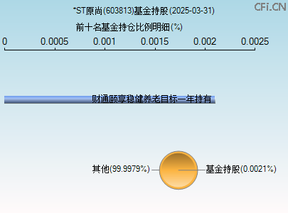 603813基金持仓图