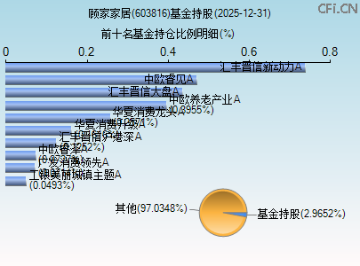 603816基金持仓图