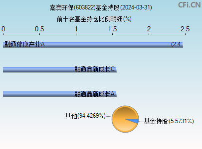 603822基金持仓图