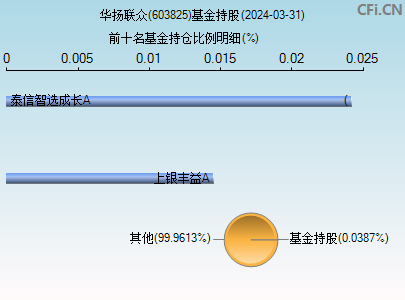 603825基金持仓图