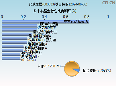 603833基金持仓图