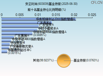 603839基金持仓图 603839基金持仓图