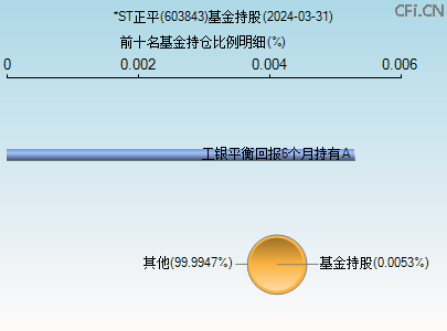 603843基金持仓图